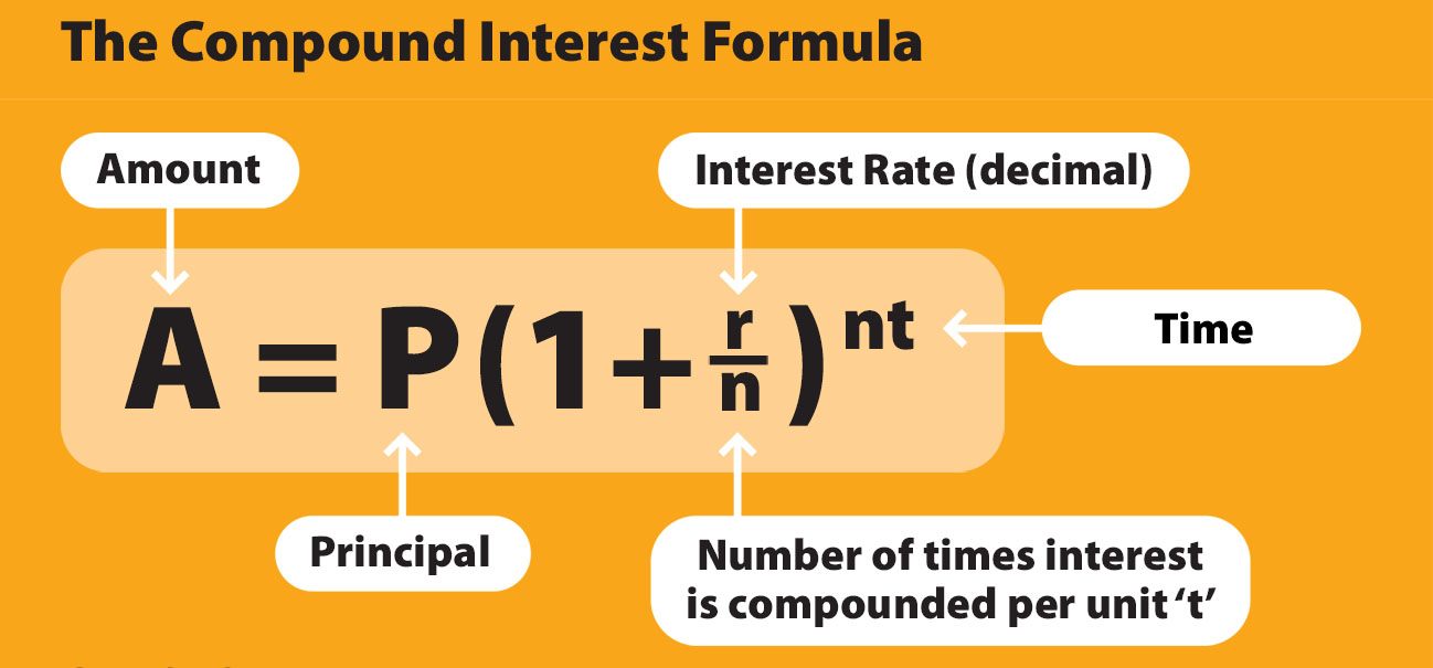 Interested время. Compound interest Formula. Compounds and Formulae. Compound interest rate Formula. Interest формула.